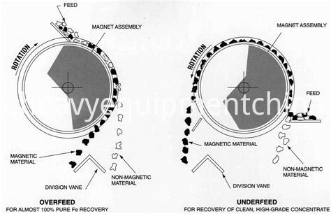 High Intensity Magnetic Separator High Intensity Magnetic Separator